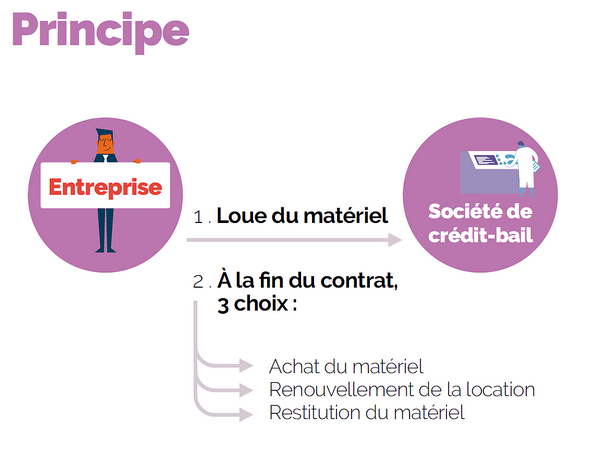 Financement locatif de l équipement des entreprises Association